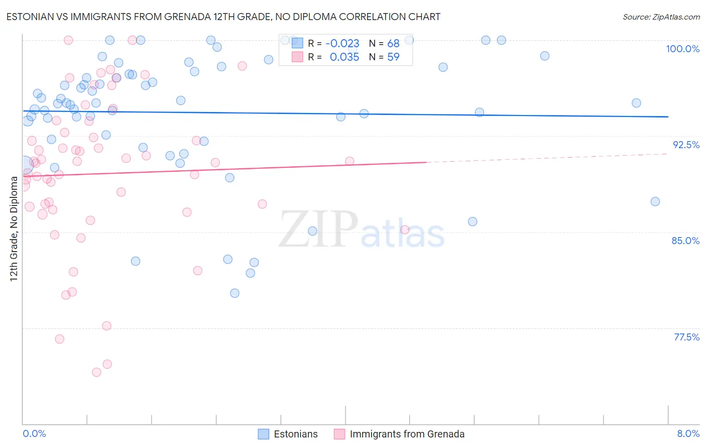 Estonian vs Immigrants from Grenada 12th Grade, No Diploma