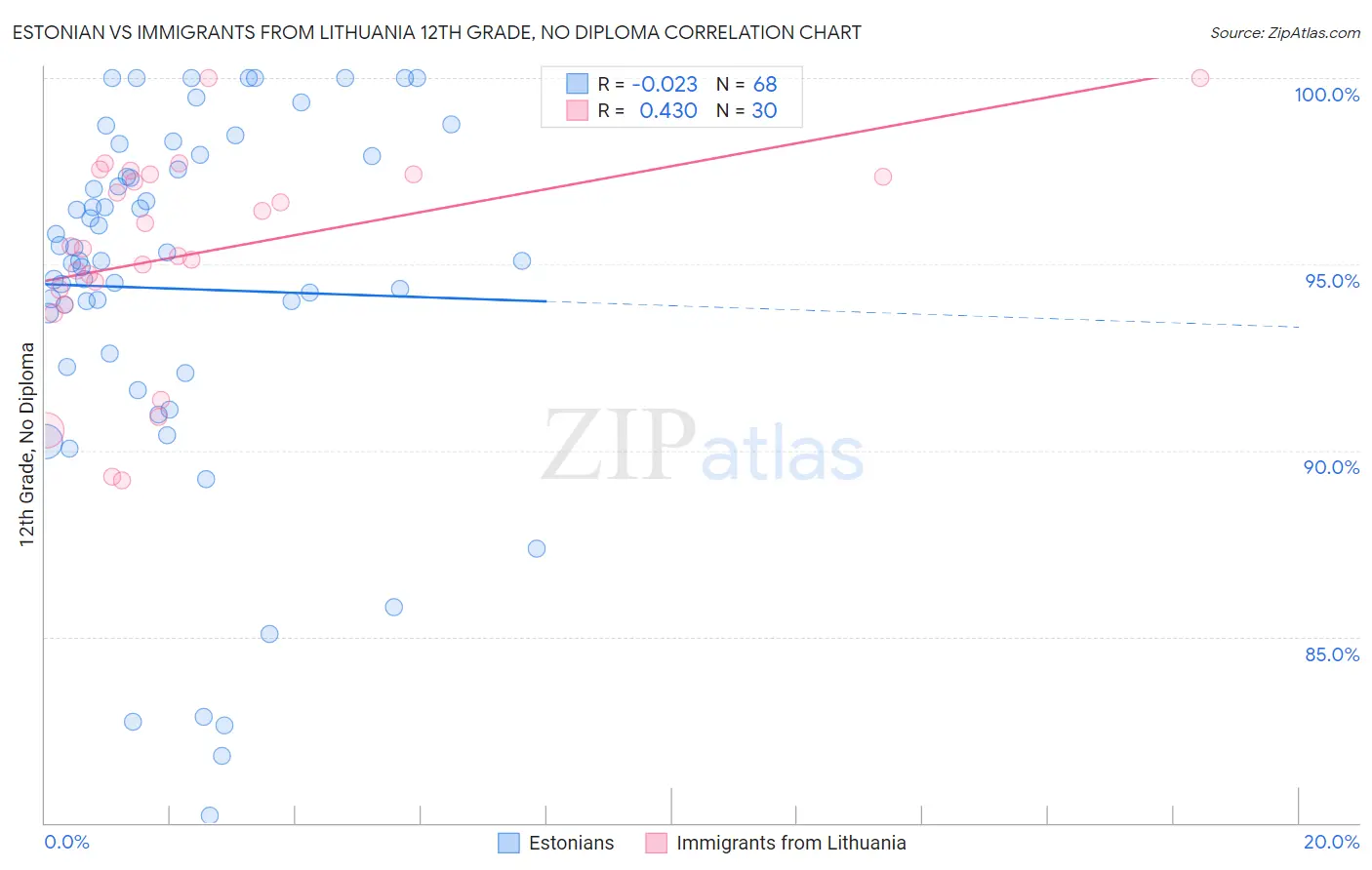 Estonian vs Immigrants from Lithuania 12th Grade, No Diploma