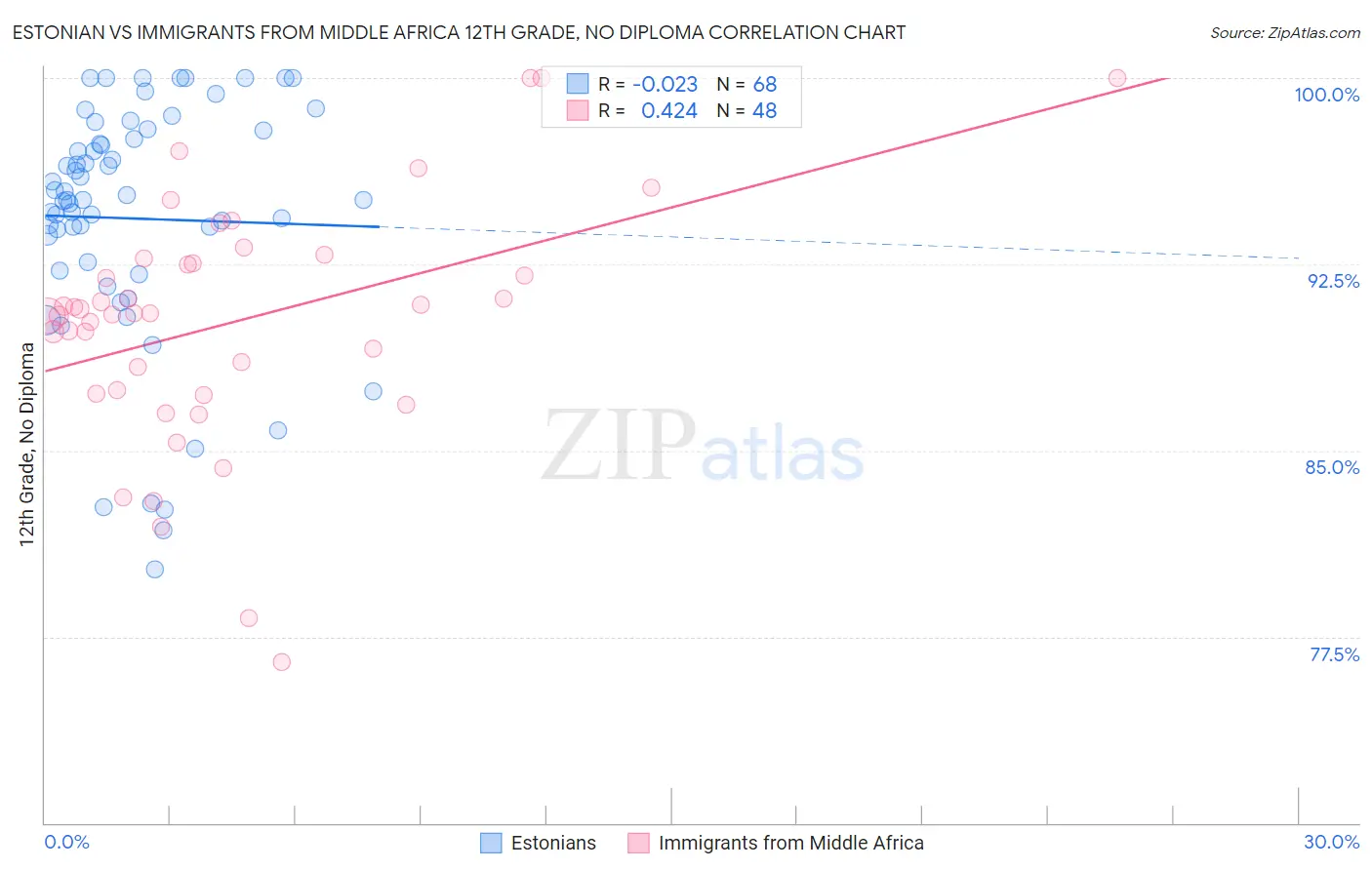 Estonian vs Immigrants from Middle Africa 12th Grade, No Diploma