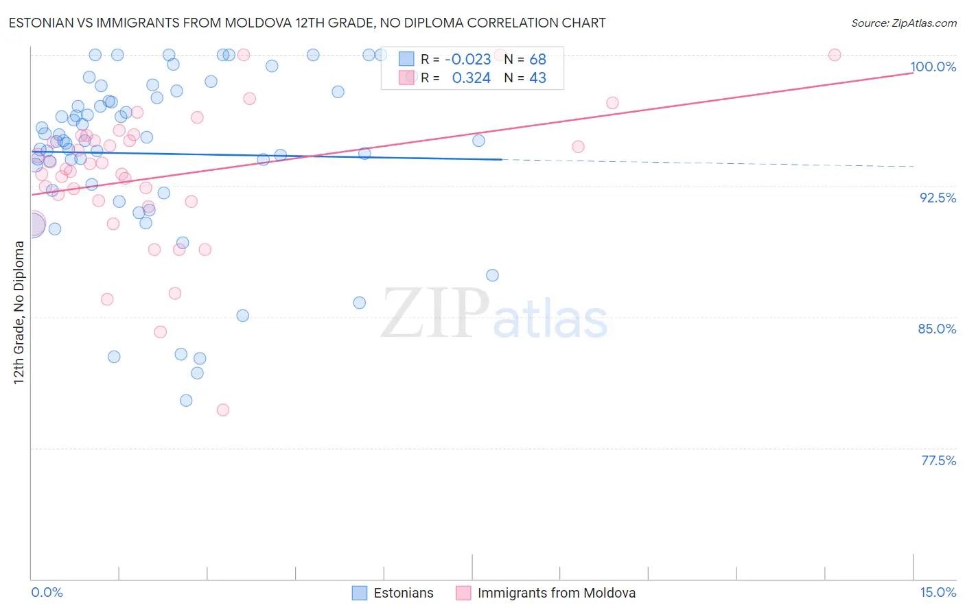 Estonian vs Immigrants from Moldova 12th Grade, No Diploma