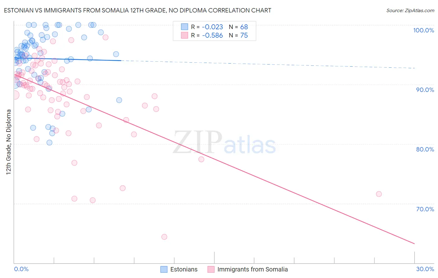 Estonian vs Immigrants from Somalia 12th Grade, No Diploma