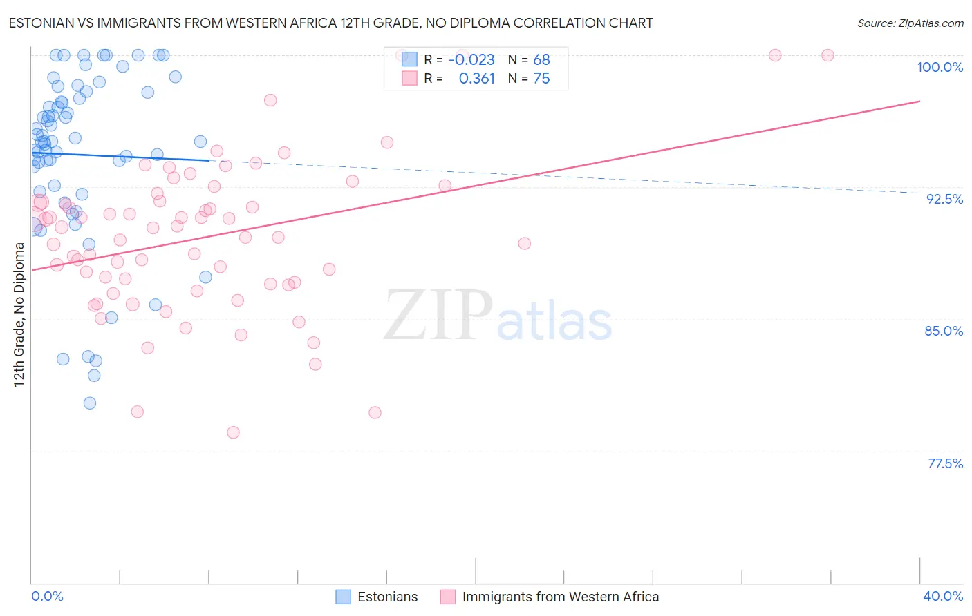 Estonian vs Immigrants from Western Africa 12th Grade, No Diploma