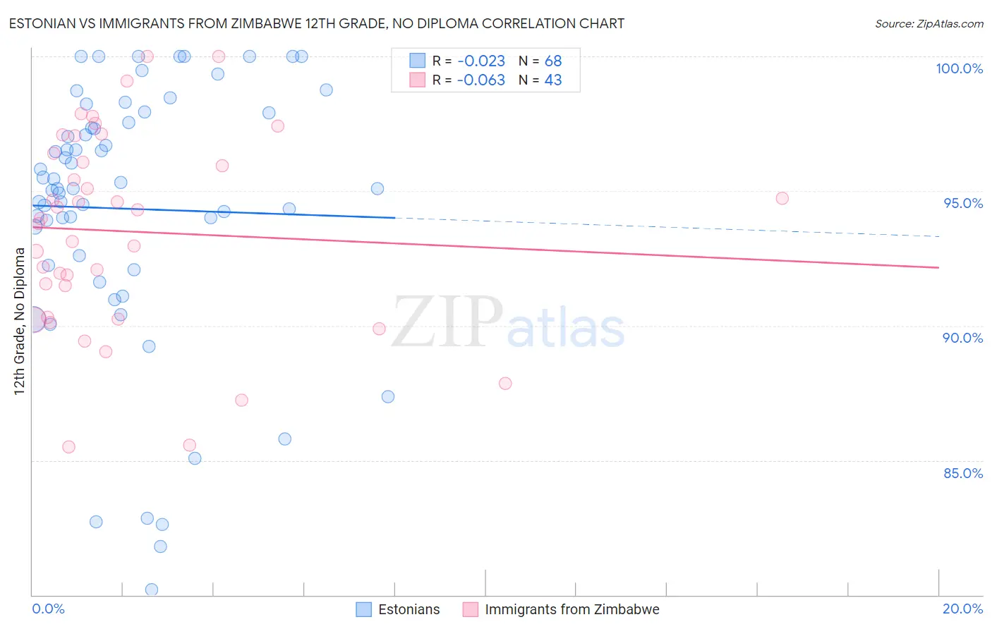 Estonian vs Immigrants from Zimbabwe 12th Grade, No Diploma