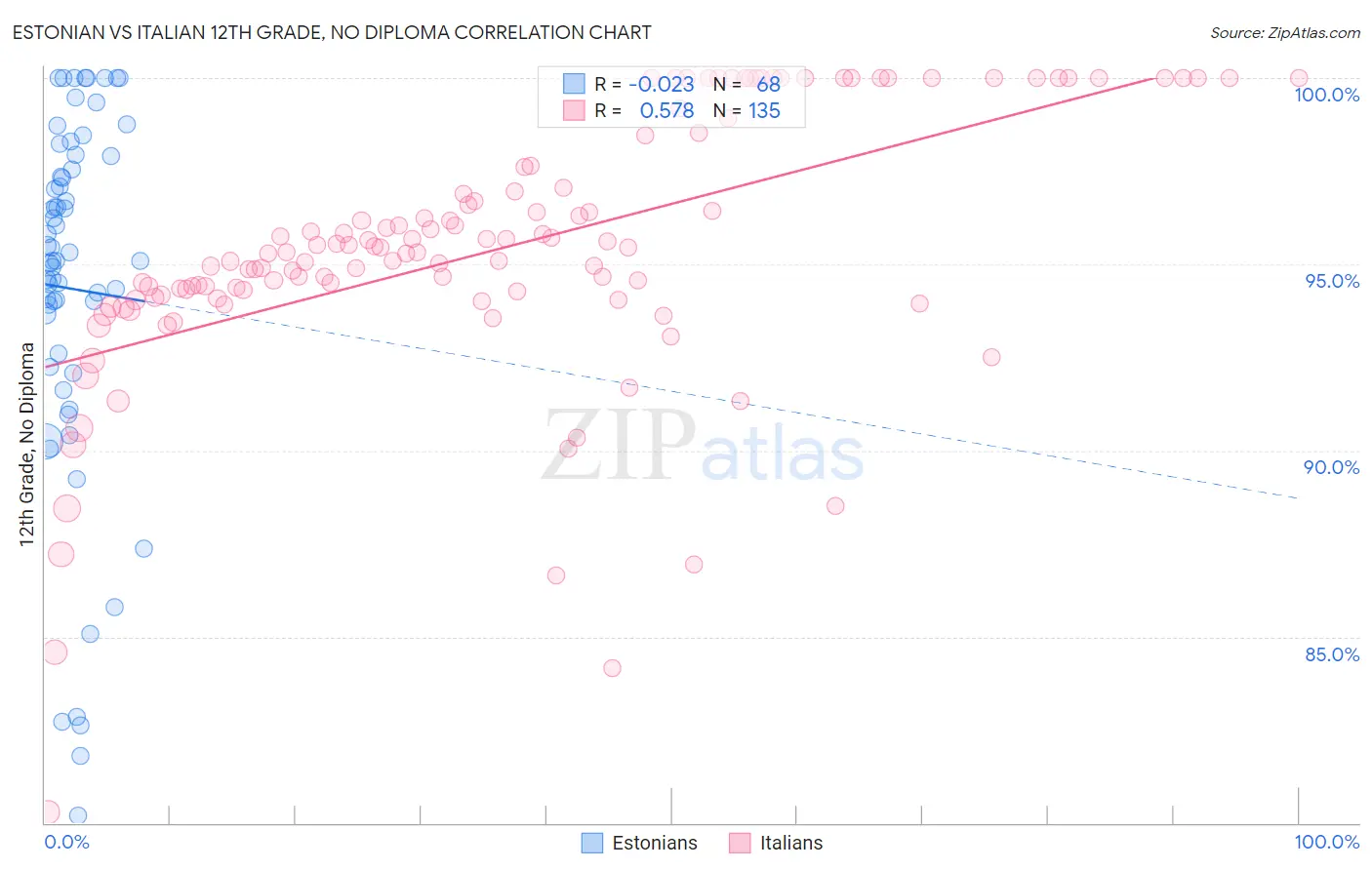 Estonian vs Italian 12th Grade, No Diploma