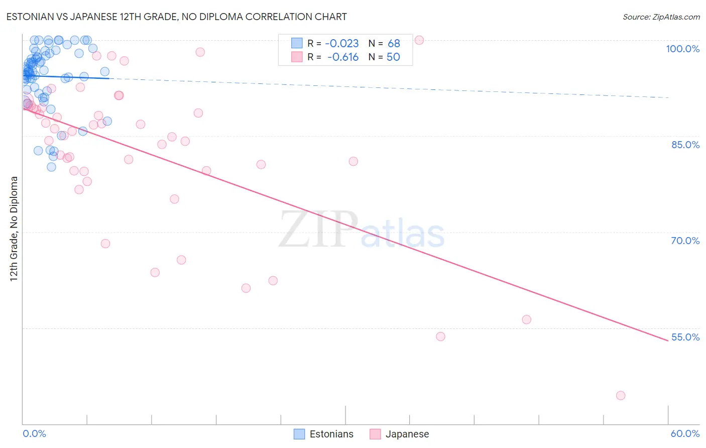 Estonian vs Japanese 12th Grade, No Diploma