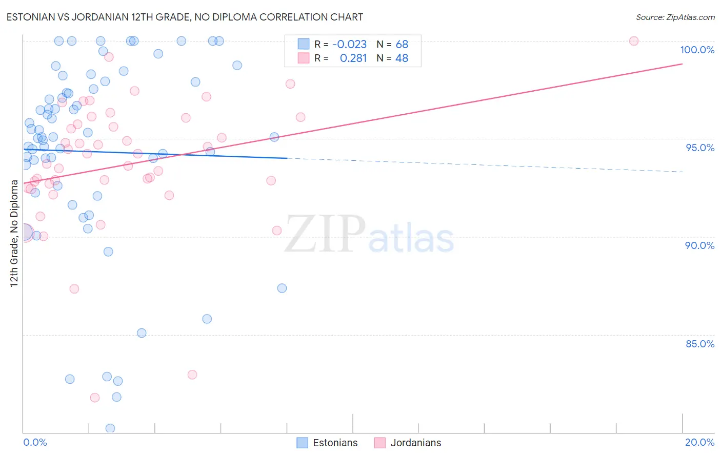 Estonian vs Jordanian 12th Grade, No Diploma