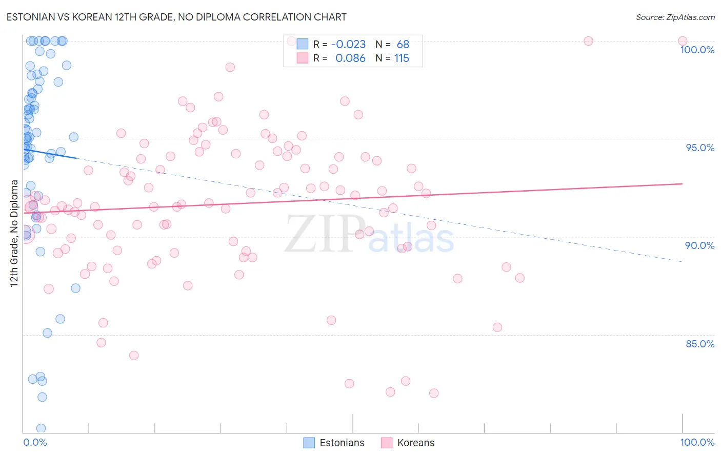 Estonian vs Korean 12th Grade, No Diploma