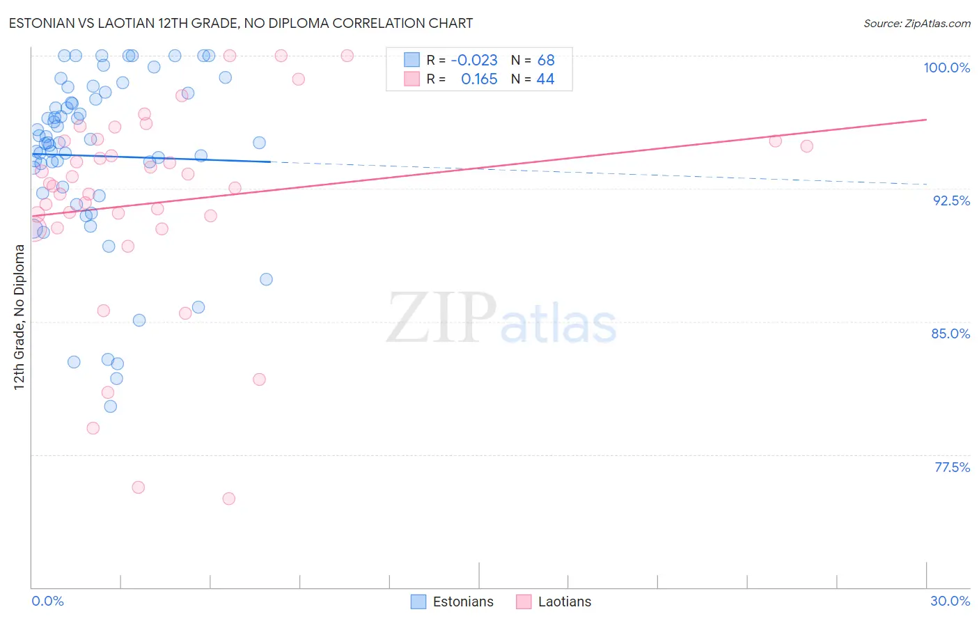 Estonian vs Laotian 12th Grade, No Diploma