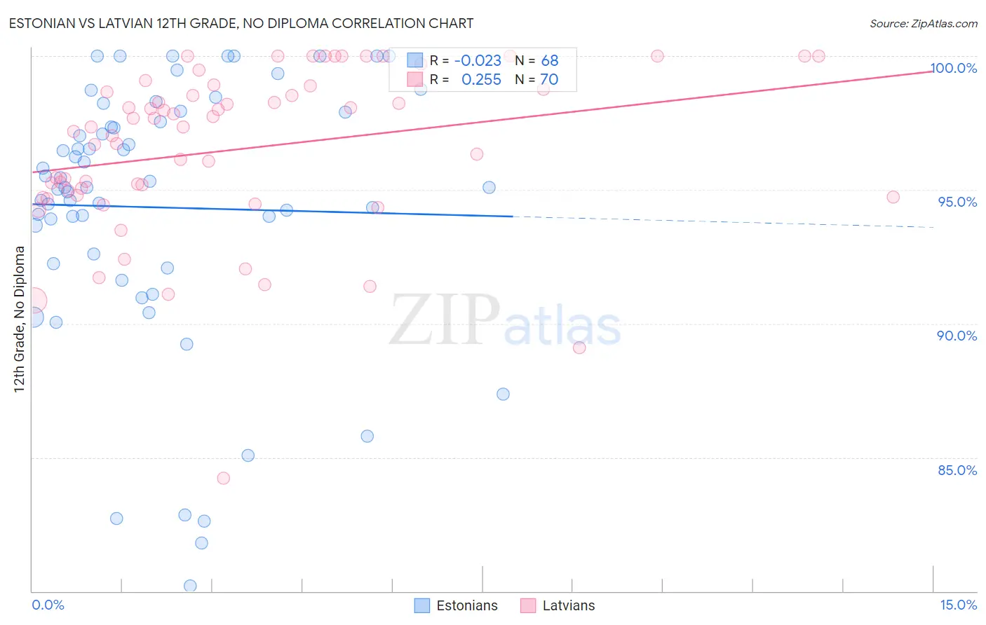 Estonian vs Latvian 12th Grade, No Diploma