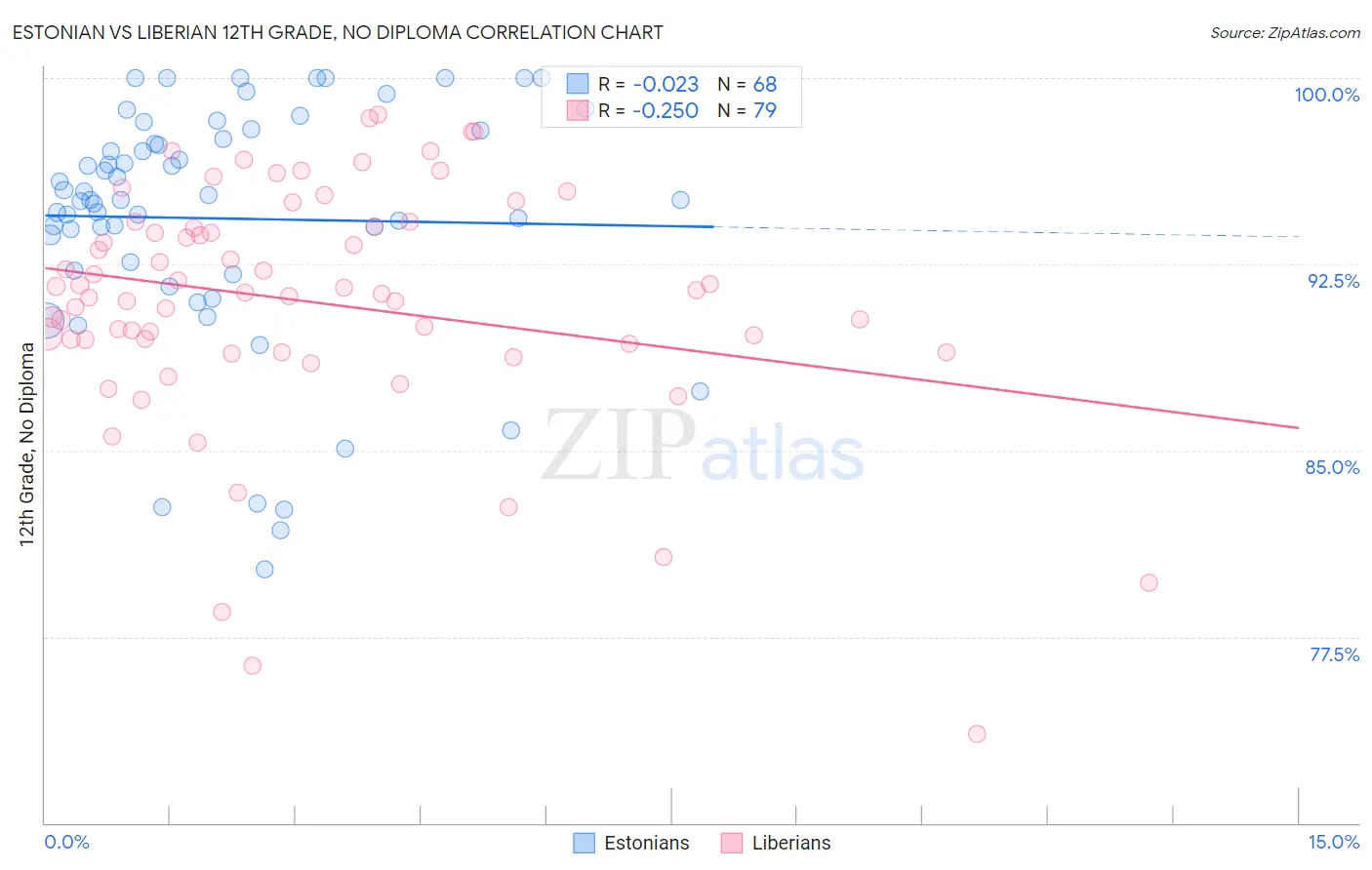 Estonian vs Liberian 12th Grade, No Diploma