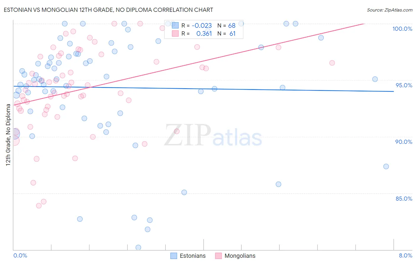 Estonian vs Mongolian 12th Grade, No Diploma