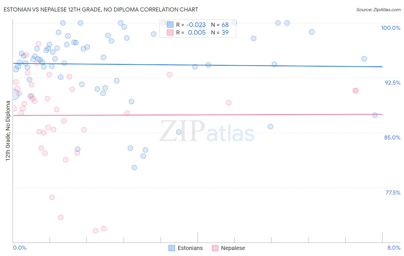 Estonian vs Nepalese 12th Grade, No Diploma