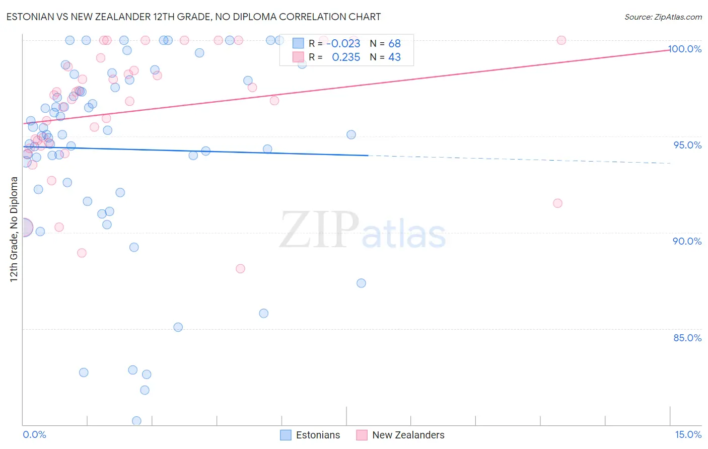 Estonian vs New Zealander 12th Grade, No Diploma
