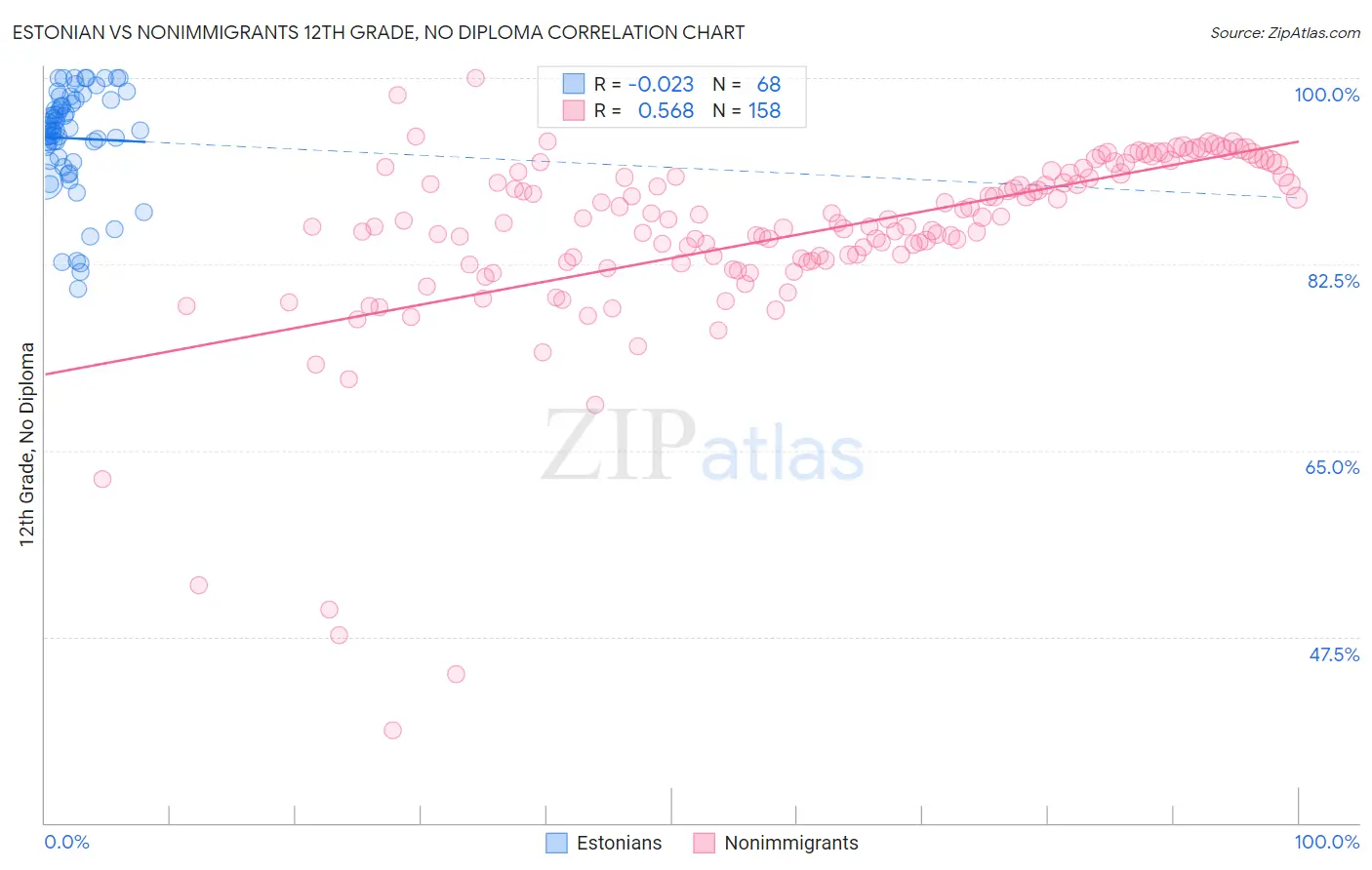 Estonian vs Nonimmigrants 12th Grade, No Diploma