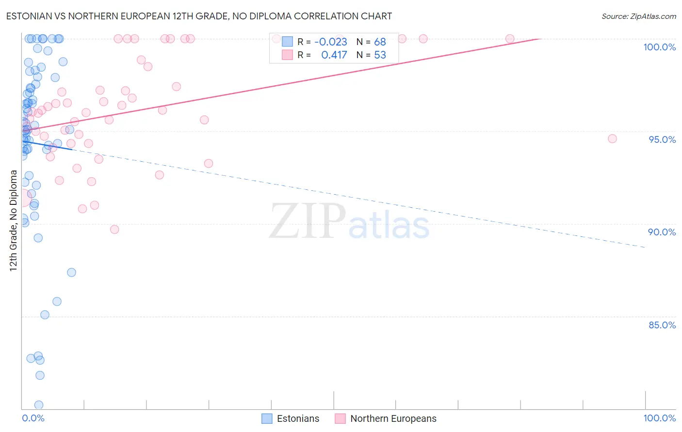 Estonian vs Northern European 12th Grade, No Diploma