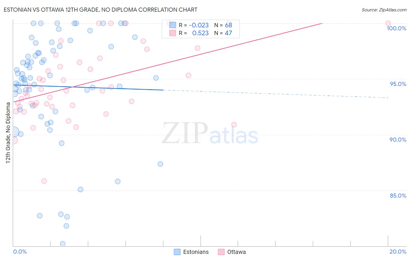 Estonian vs Ottawa 12th Grade, No Diploma