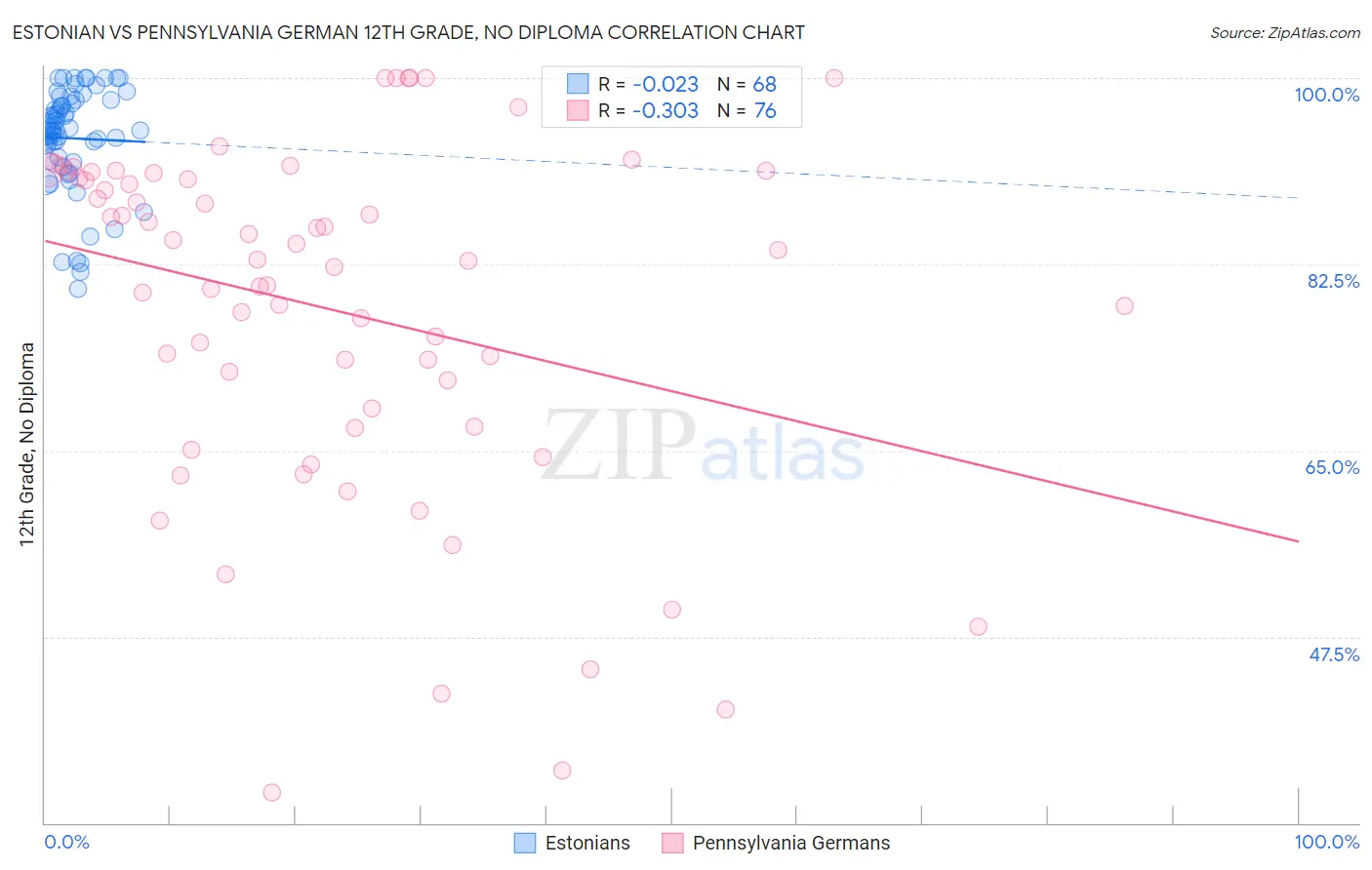 Estonian vs Pennsylvania German 12th Grade, No Diploma