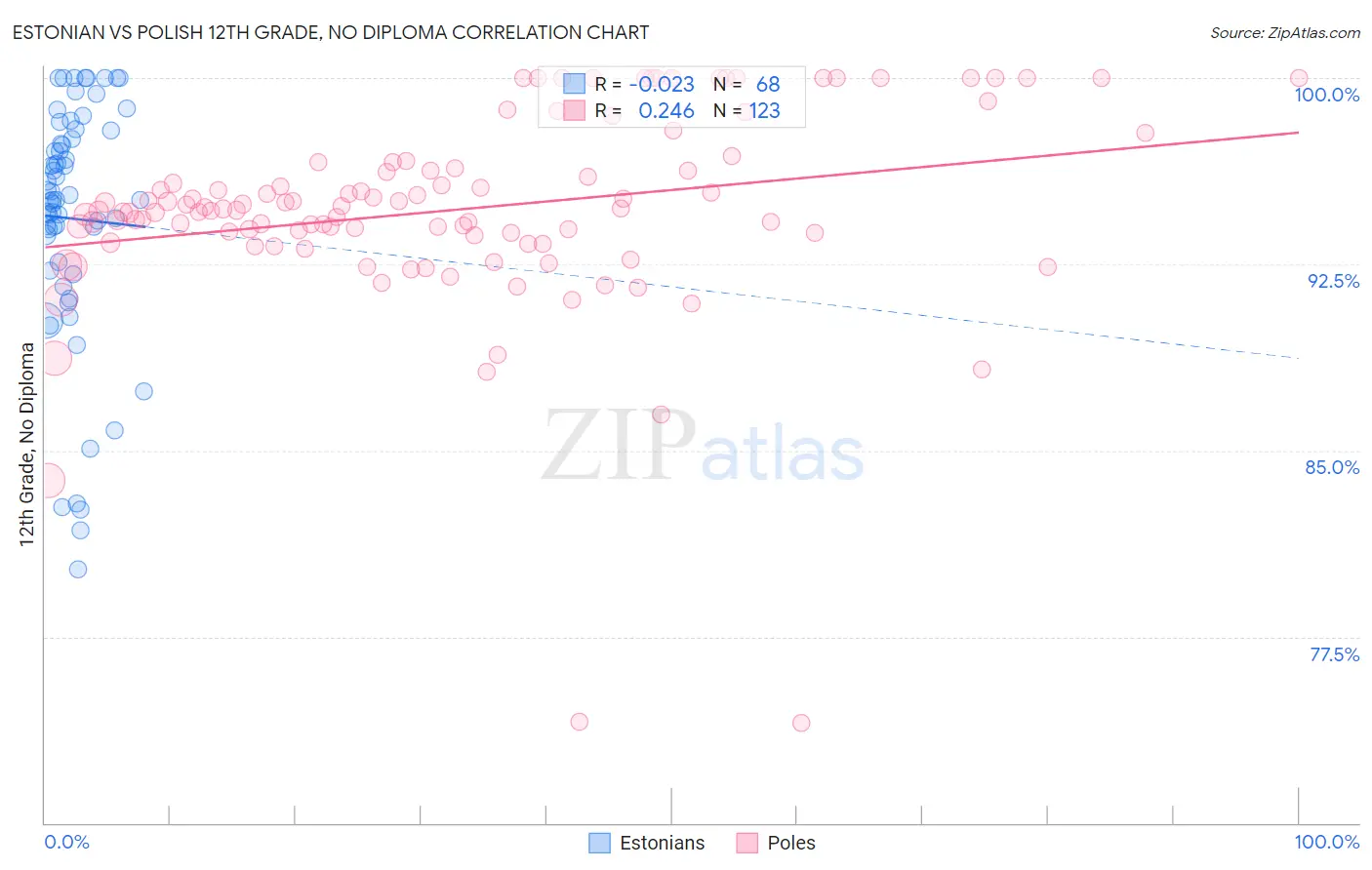 Estonian vs Polish 12th Grade, No Diploma