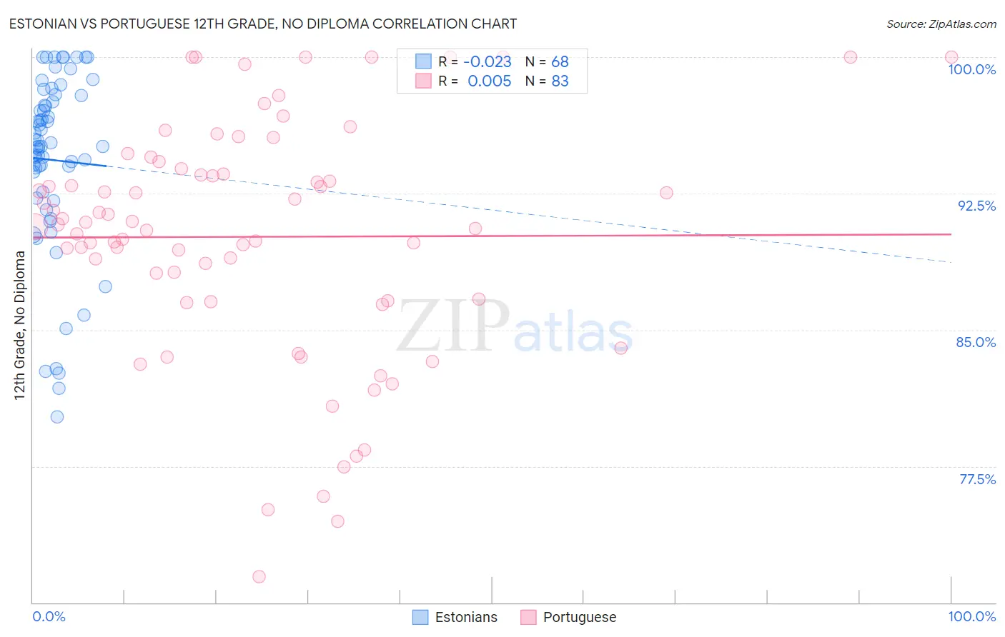 Estonian vs Portuguese 12th Grade, No Diploma