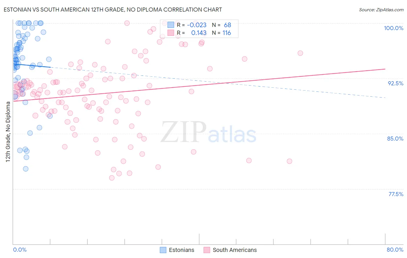 Estonian vs South American 12th Grade, No Diploma