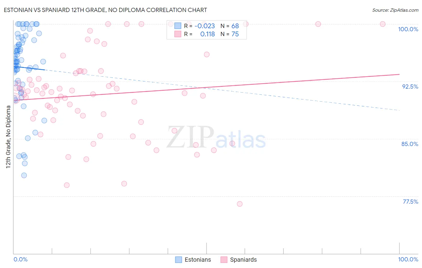 Estonian vs Spaniard 12th Grade, No Diploma