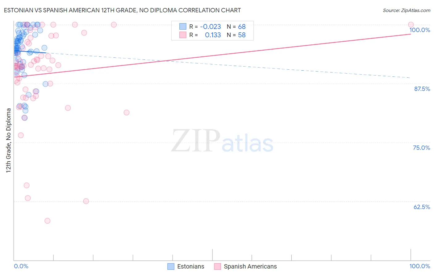 Estonian vs Spanish American 12th Grade, No Diploma