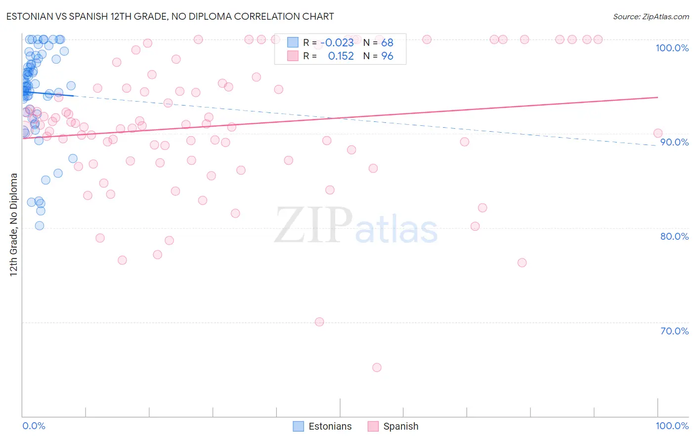 Estonian vs Spanish 12th Grade, No Diploma