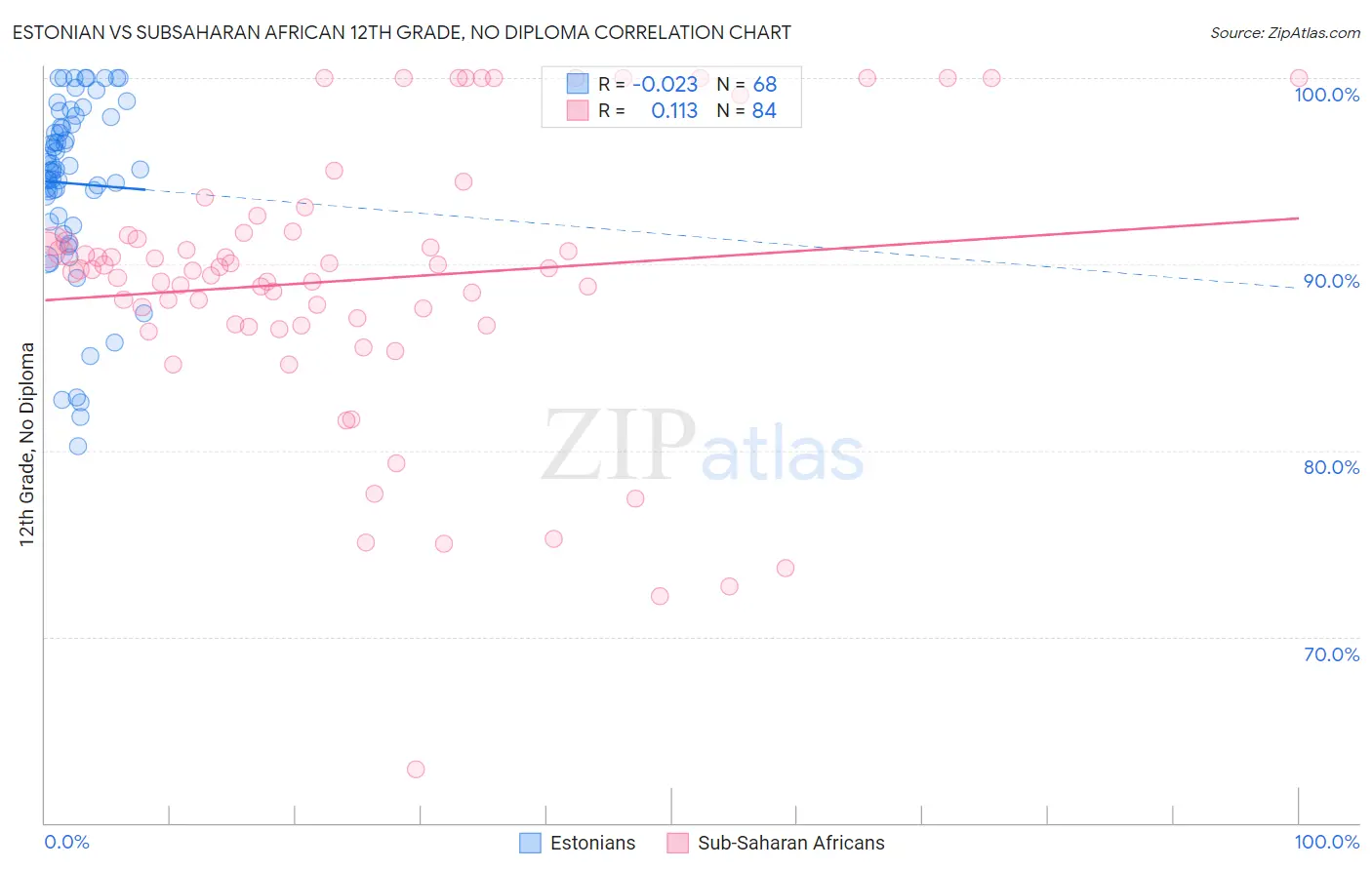 Estonian vs Subsaharan African 12th Grade, No Diploma