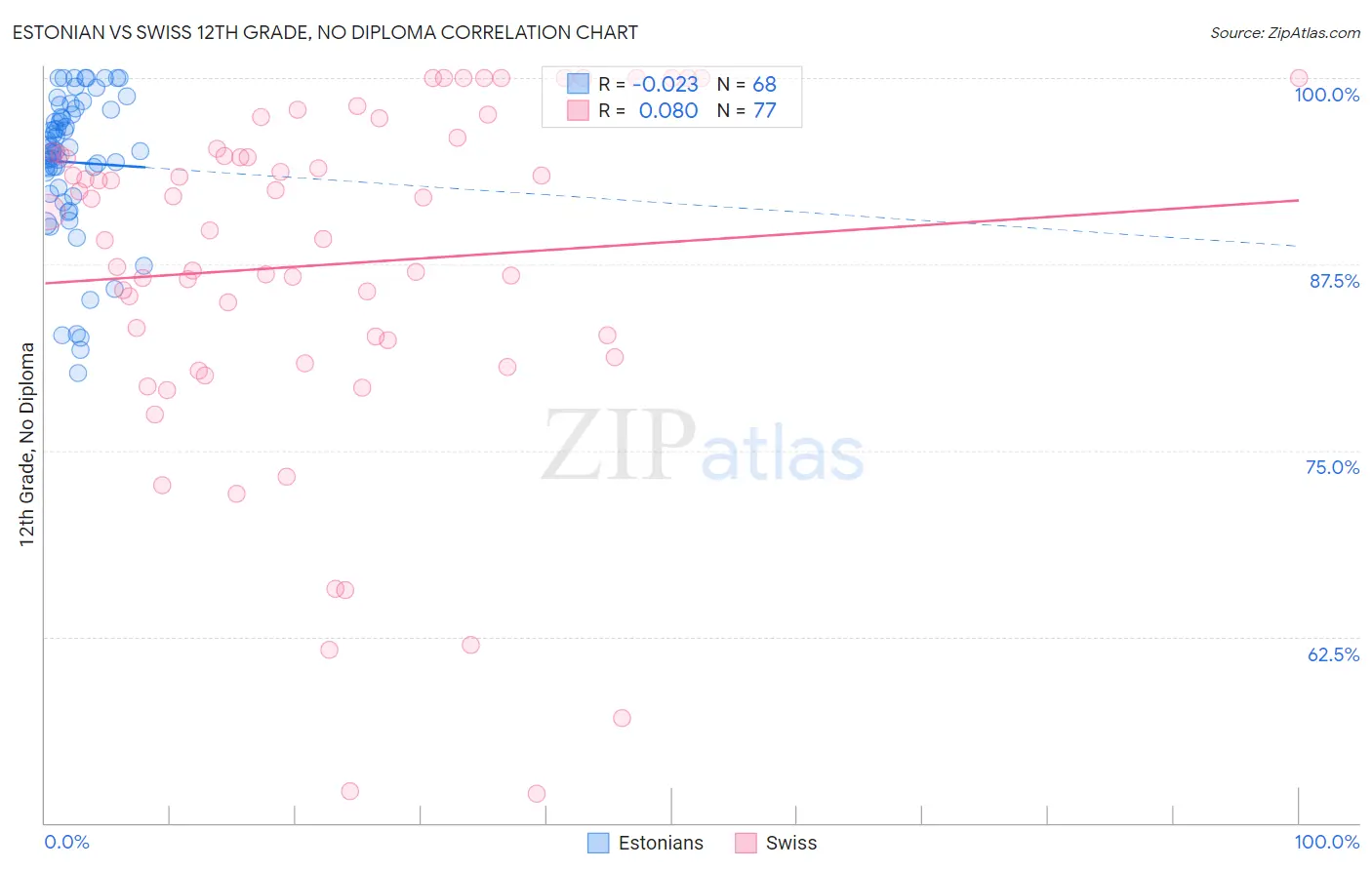 Estonian vs Swiss 12th Grade, No Diploma