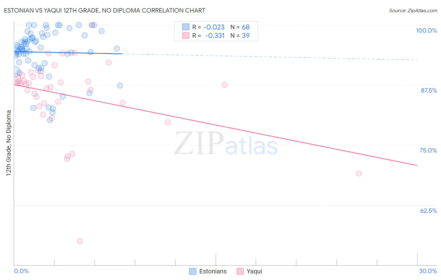 Estonian vs Yaqui 12th Grade, No Diploma