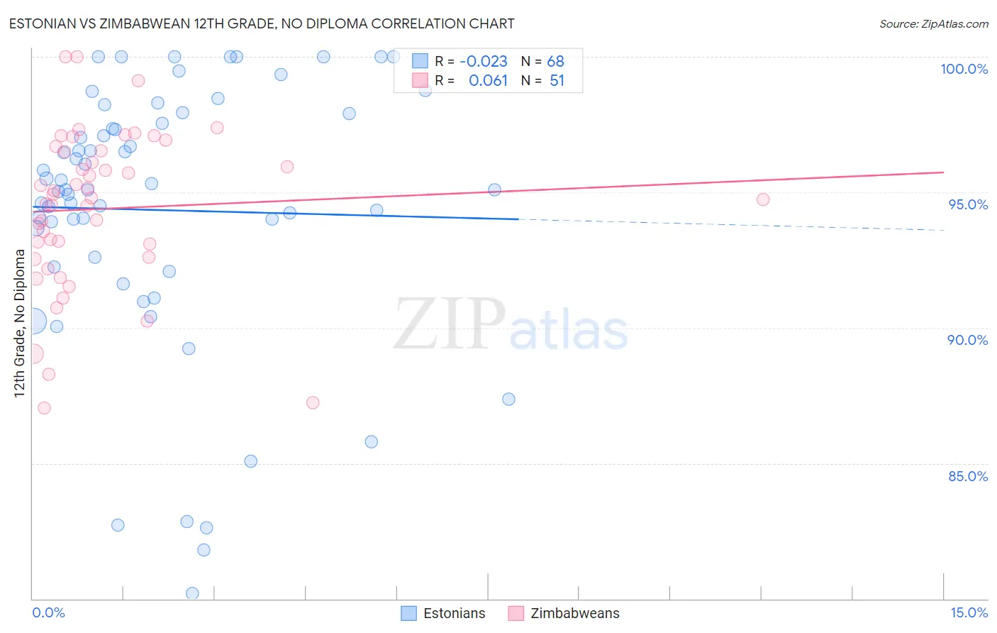 Estonian vs Zimbabwean 12th Grade, No Diploma