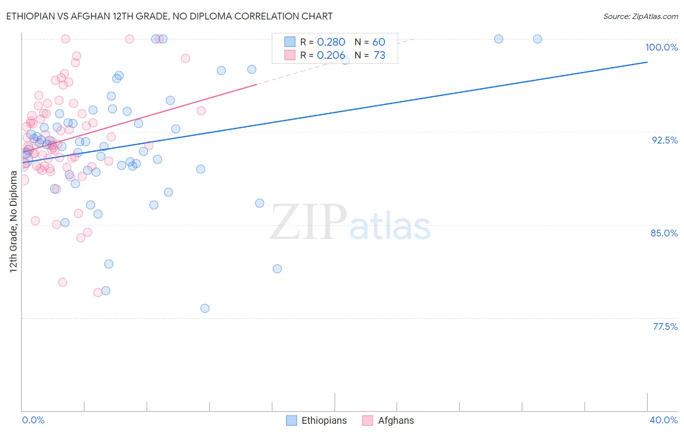 Ethiopian vs Afghan 12th Grade, No Diploma