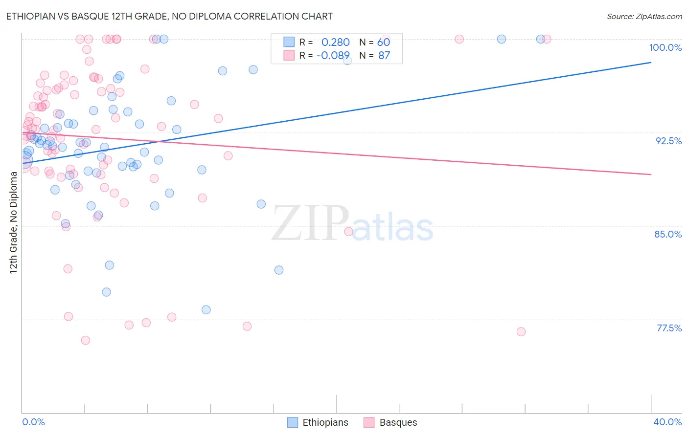 Ethiopian vs Basque 12th Grade, No Diploma