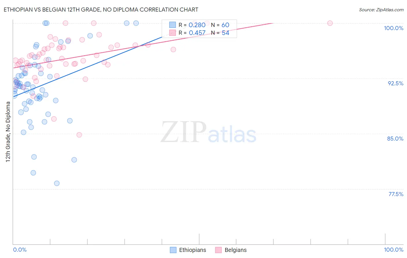 Ethiopian vs Belgian 12th Grade, No Diploma