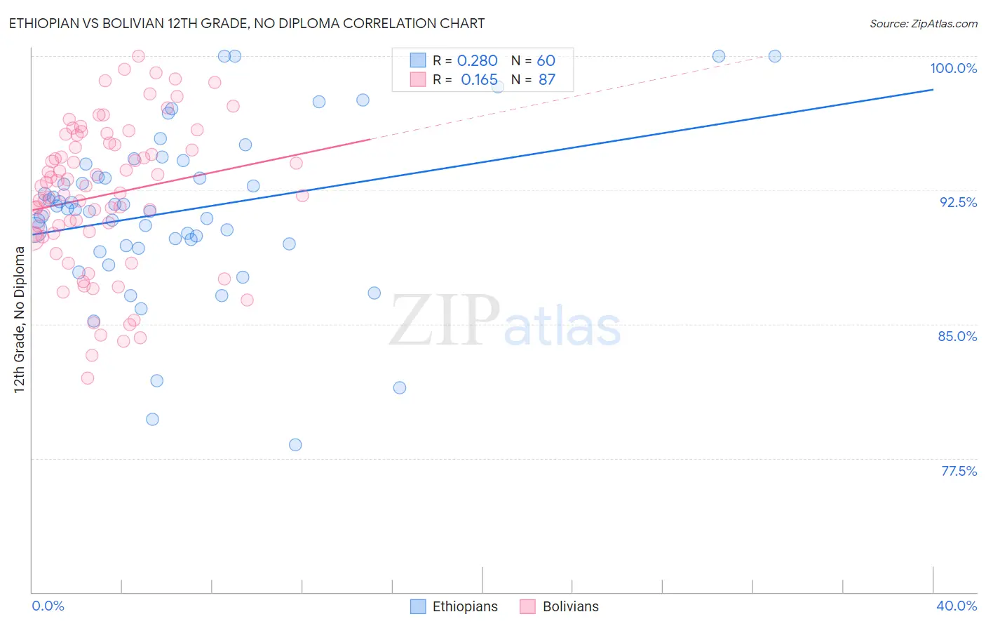 Ethiopian vs Bolivian 12th Grade, No Diploma