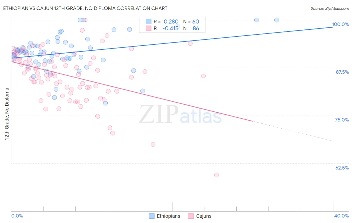 Ethiopian vs Cajun 12th Grade, No Diploma