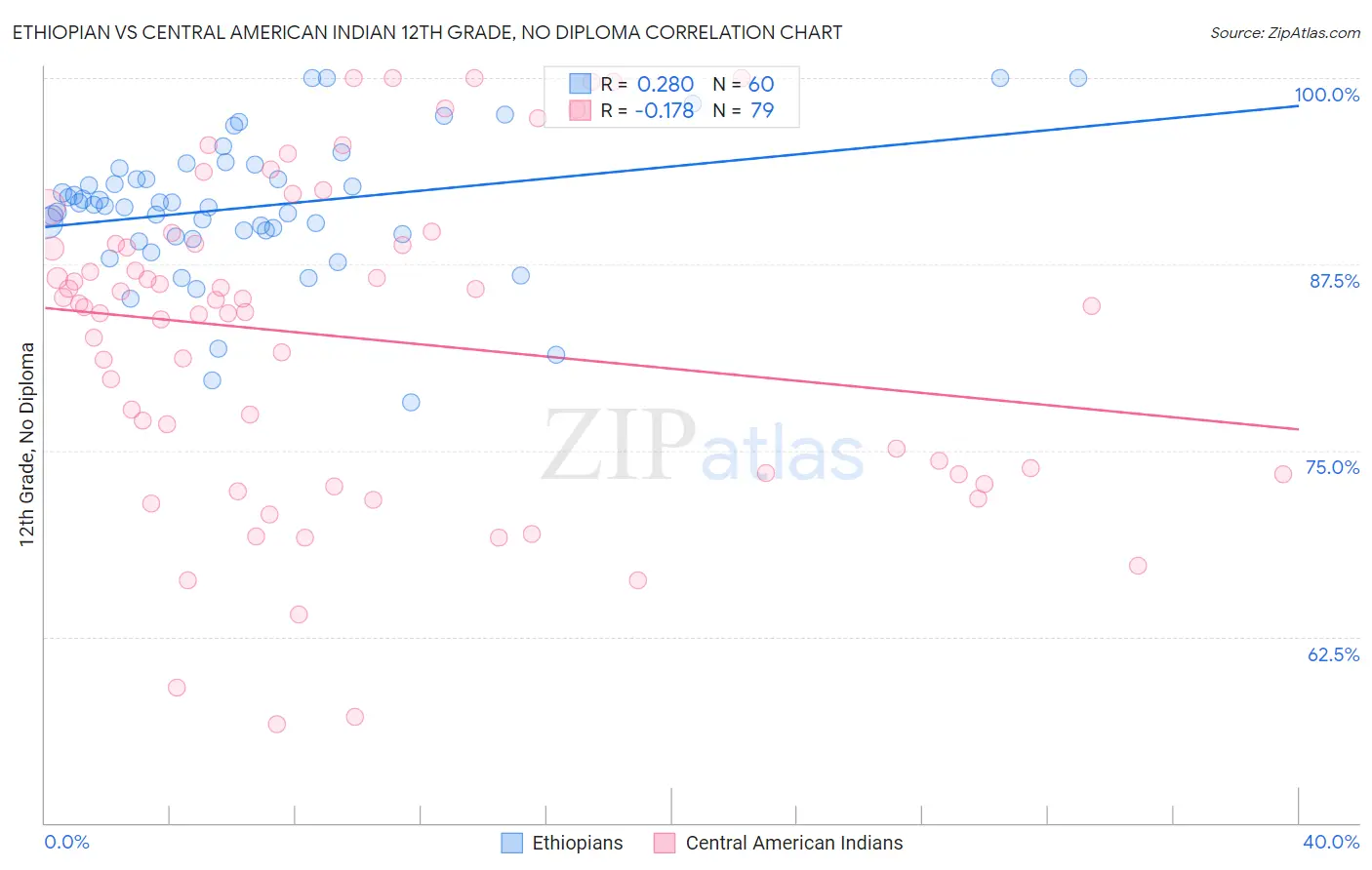 Ethiopian vs Central American Indian 12th Grade, No Diploma