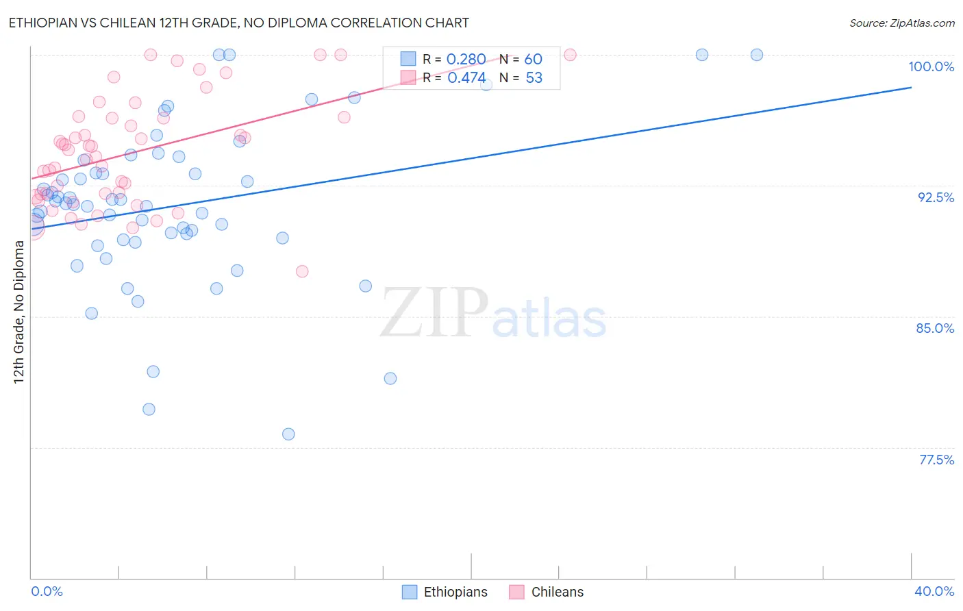 Ethiopian vs Chilean 12th Grade, No Diploma