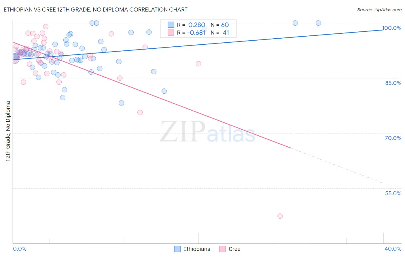 Ethiopian vs Cree 12th Grade, No Diploma