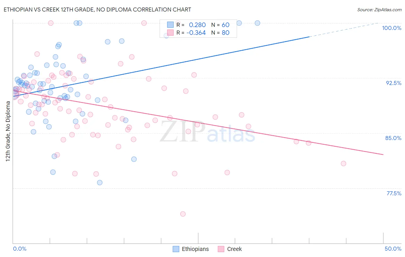 Ethiopian vs Creek 12th Grade, No Diploma