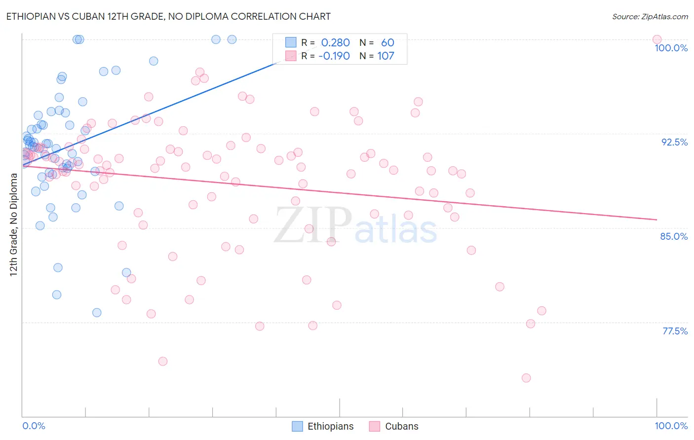 Ethiopian vs Cuban 12th Grade, No Diploma