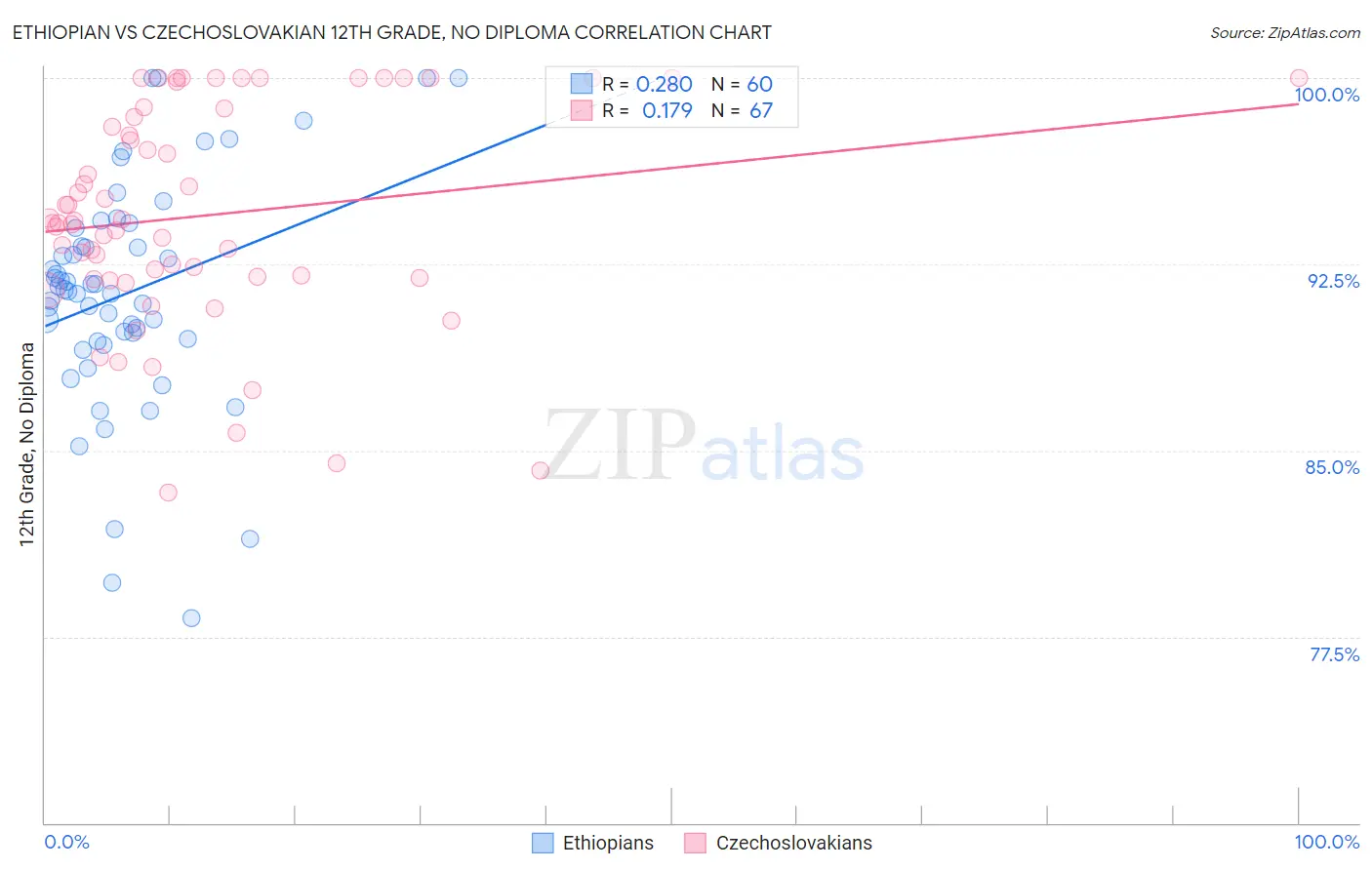 Ethiopian vs Czechoslovakian 12th Grade, No Diploma