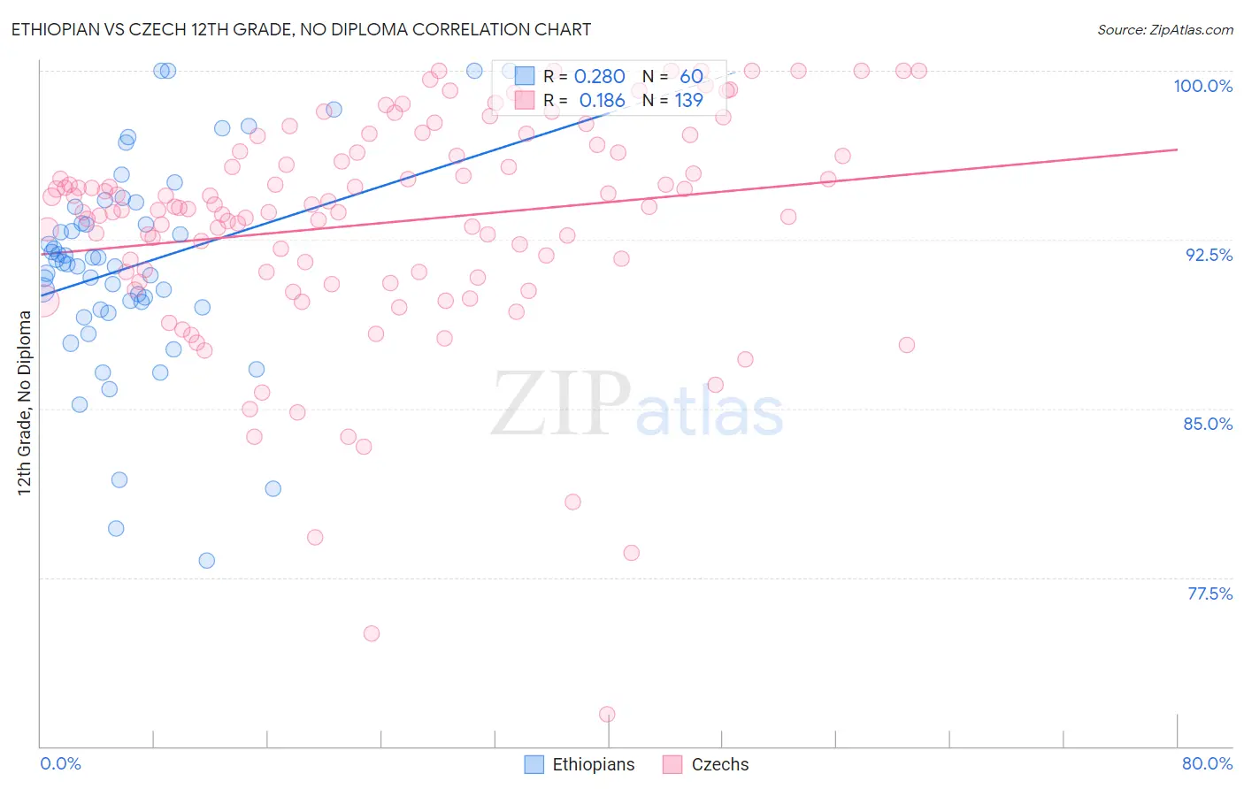 Ethiopian vs Czech 12th Grade, No Diploma