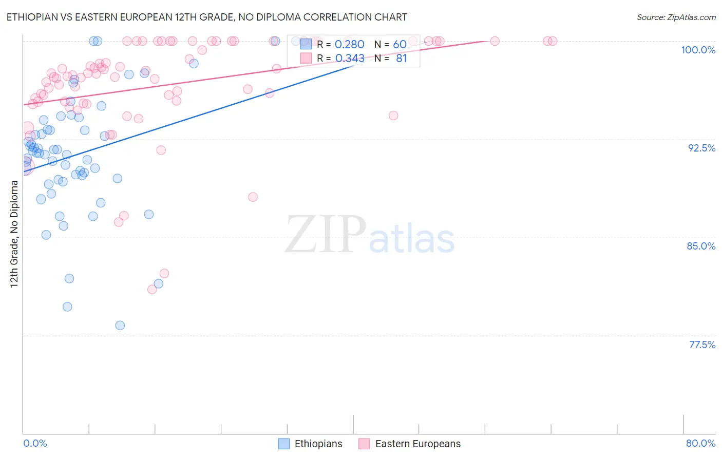 Ethiopian vs Eastern European 12th Grade, No Diploma