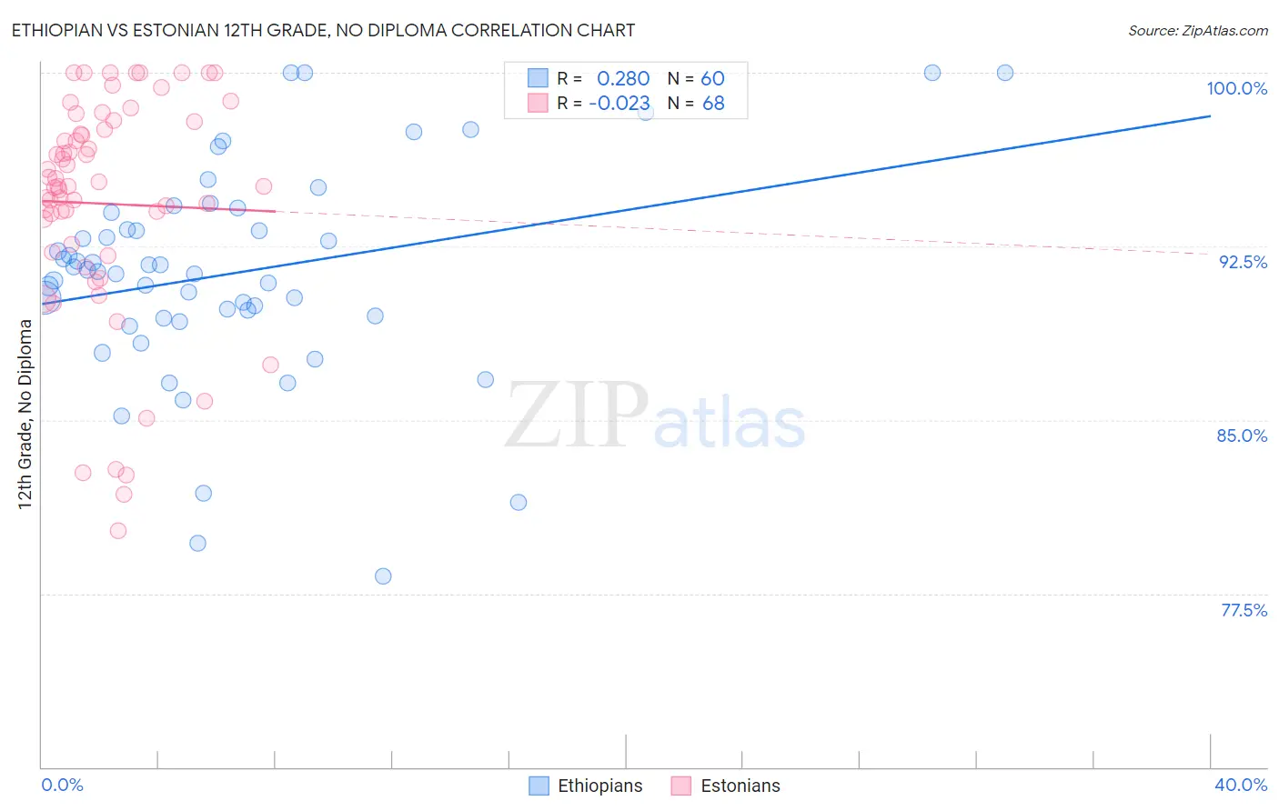 Ethiopian vs Estonian 12th Grade, No Diploma