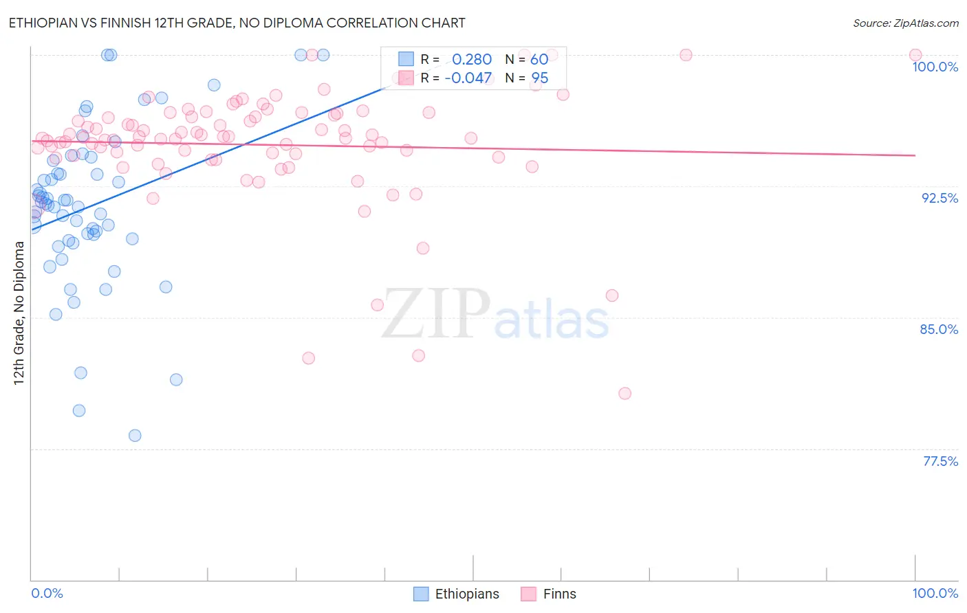 Ethiopian vs Finnish 12th Grade, No Diploma