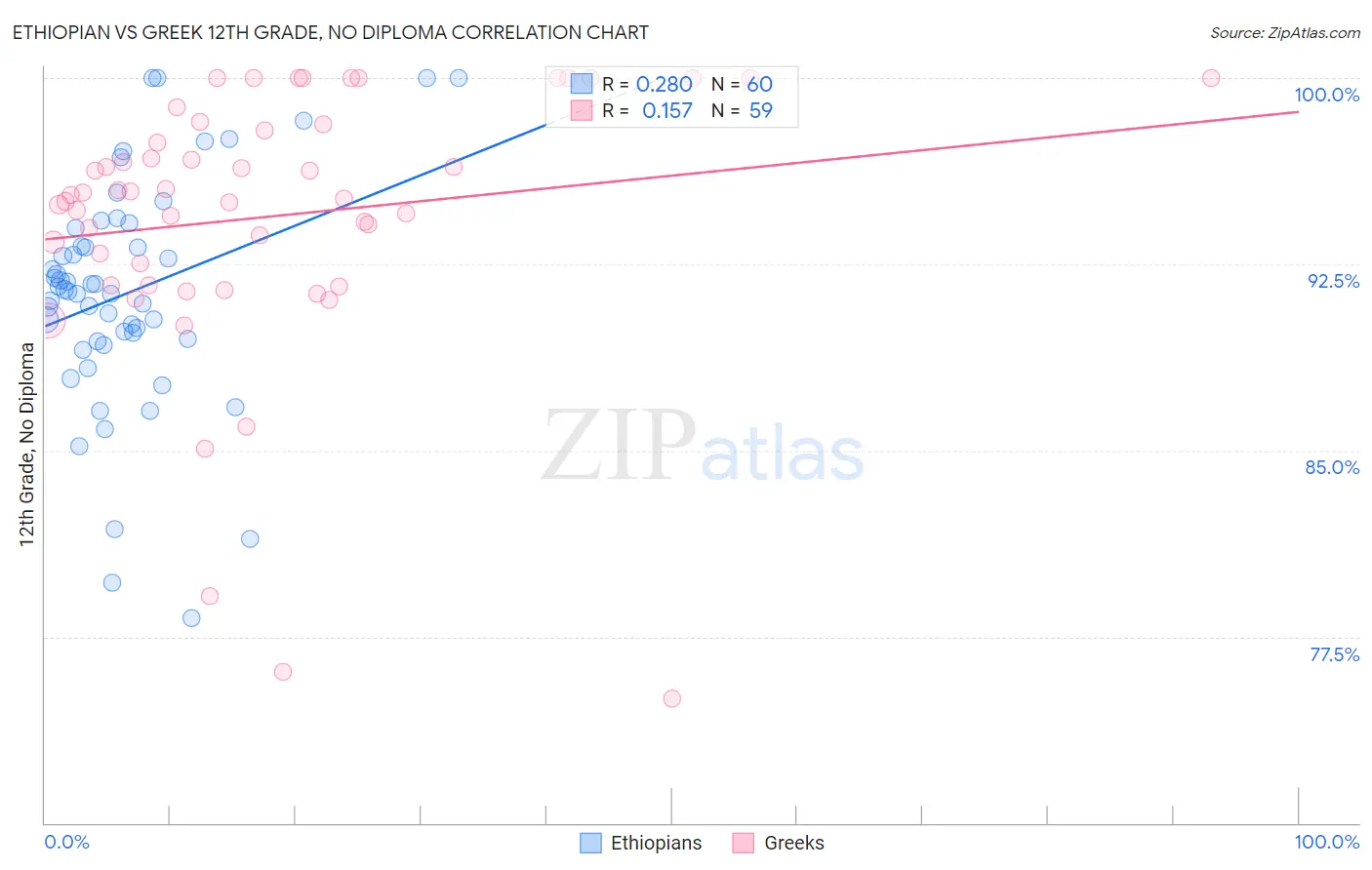 Ethiopian vs Greek 12th Grade, No Diploma