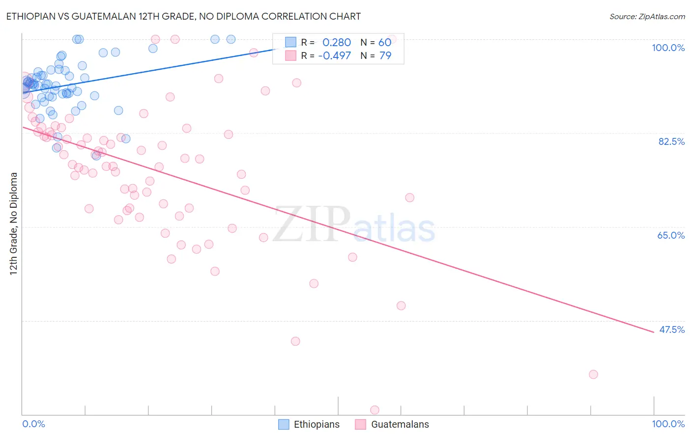 Ethiopian vs Guatemalan 12th Grade, No Diploma