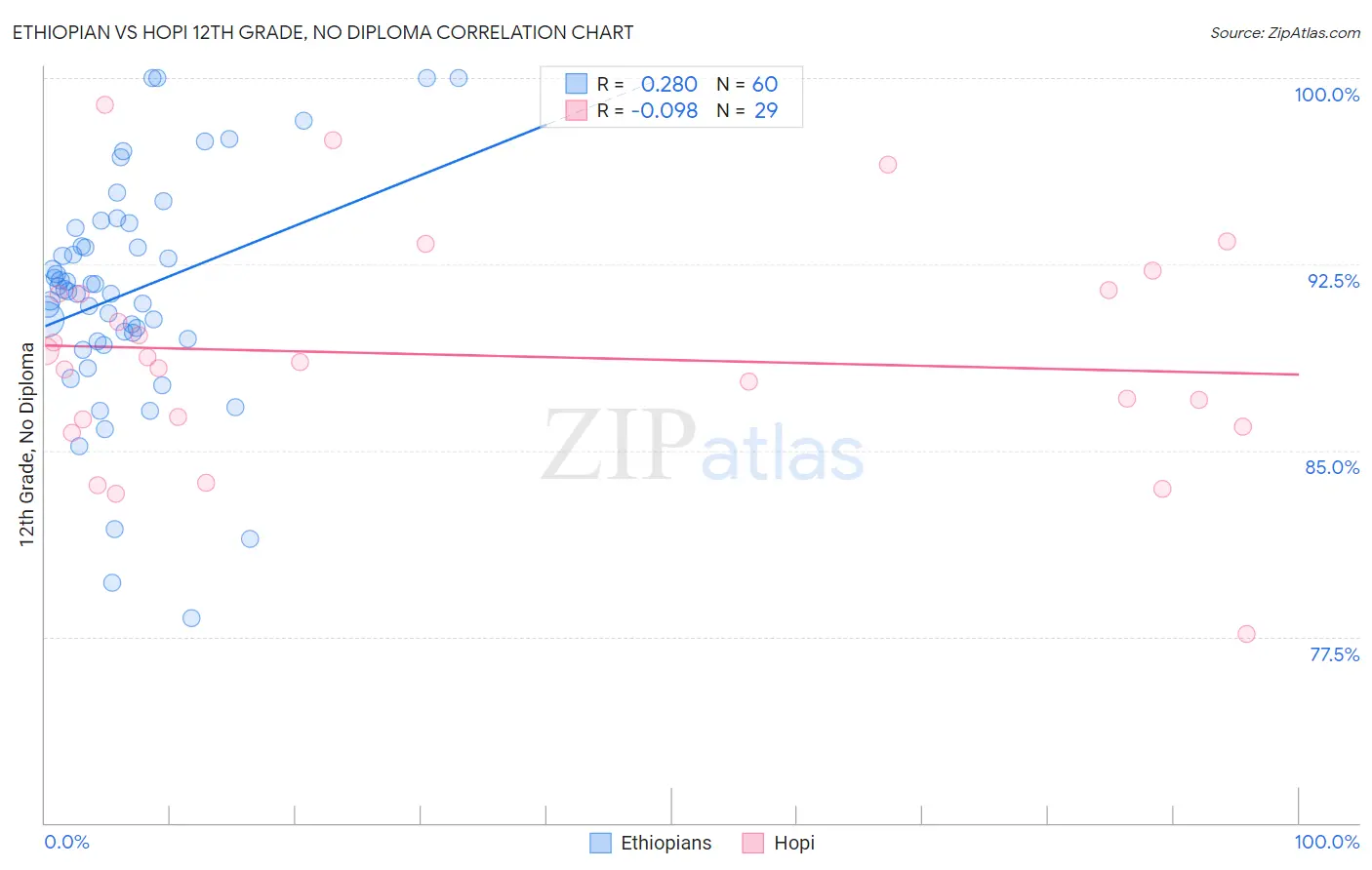 Ethiopian vs Hopi 12th Grade, No Diploma