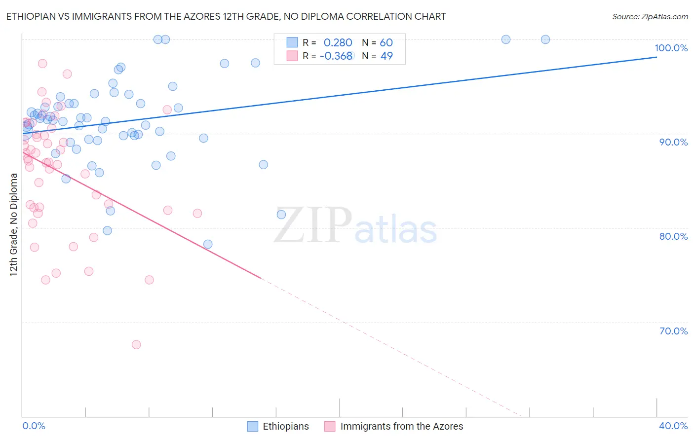 Ethiopian vs Immigrants from the Azores 12th Grade, No Diploma